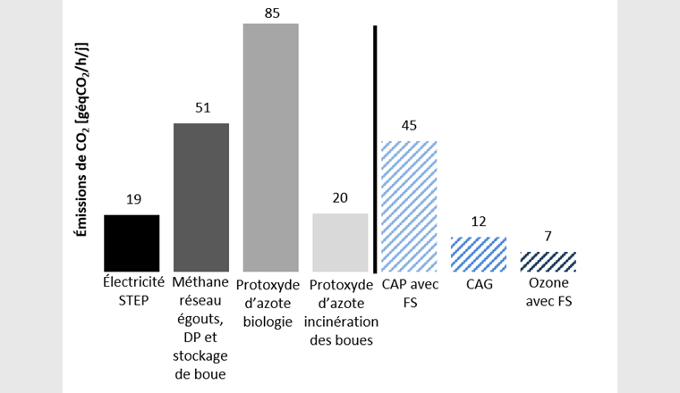 Fig. 4 Émissions de gaz à effet de serre d’une STEP suisse typique par habitant et par jour et comparaison avec les procédés d’élimination des composés traces modélisés. Estimation selon [20], mais avec le mix de consommation suisse. 2% de l’azote entrant est libéré sous forme de protoxyde d’azote [21] (forte variabilité selon les stations d’épuration) et 5% des gaz d’épuration s’échappent des stocks de boue non couverts [22], avec les résultats de la figure 3, volume d’eaux usées de 300 l/h/j, besoins en électricité d’une STEP = 39 kWh/personne/an [23]; DP = décanteur primaire, FS = filtration sur sable.