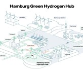 Nach jetzigem Planungsstand könnte in Hamburg-Moorburg – viele Jahre Standort eines Gaskraftwerks – voraussichtlich im Laufe des Jahres 2025 grüner Wasserstoff produziert werden. Der Elektrolyseur würde zu den grössten Anlagen in Europa gehören. (© Vattenfall)