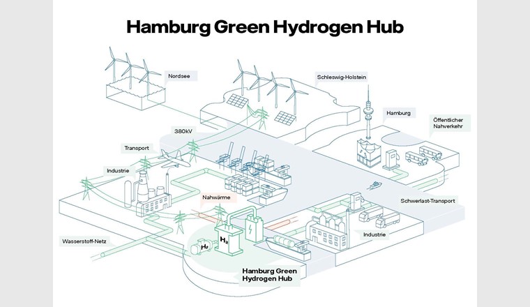 Nach jetzigem Planungsstand könnte in Hamburg-Moorburg – viele Jahre Standort eines Gaskraftwerks – voraussichtlich im Laufe des Jahres 2025 grüner Wasserstoff produziert werden. Der Elektrolyseur würde zu den grössten Anlagen in Europa gehören. (© Vattenfall)