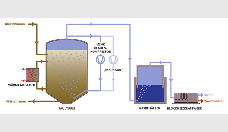 Prozess der Generierung von Strom aus Biogas in der Kläranlage Echallens.