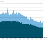 Mittlere bereitgestellte Trinkwassermenge pro Einwohner und Tag (dunkelblau) sowie mittleres
Tagesmaximum (hellblau).  (©SVWG) Mittlere bereitgestellte Trinkwassermenge pro Einwohner und Tag (dunkelblau) sowie mittleres
Tagesmaximum (hellblau).  (©SVWG)