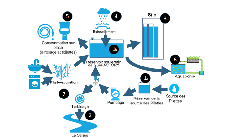 Fig. 6 Les 7 éléments du projet «Sponge City» de Sinef SA.