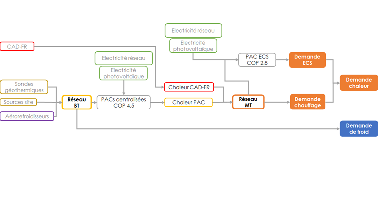 Fig. 9 Schéma des flux des énergies sur le quartier de BFF. CAD = chauffage à distance, BT = basse température, MT = moyenne température, PAC = pompe à chaleur, COP = coefficient de performance, ECS = eau chaude sanitaire