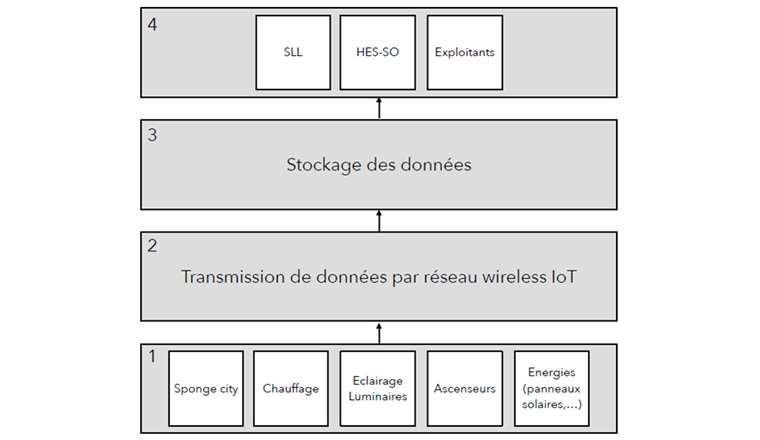 Fig. 10 Structure du monitoring des flux de blueFACTORY BFF. (Source: www.gradesens.com)