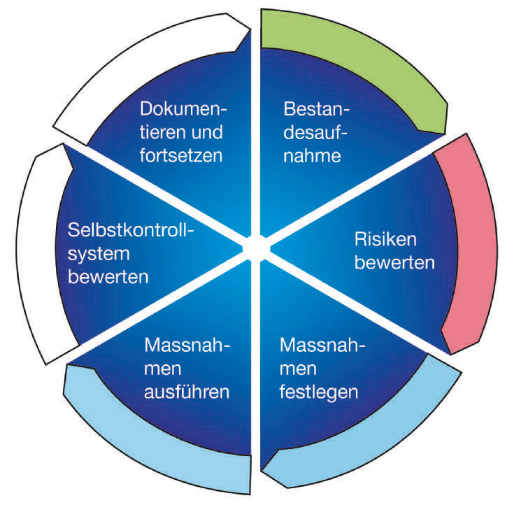 Fortlaufender Prozess für das Risikomanagement.