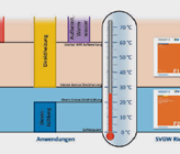 Die Abgrenzung zwischen der Richtlinie F1 für
Fernwärmenetze und der F2 für Fernkälte- und
Anergienetze liegt bei 30 °C Vorlauftemperatur. (©SVGW)
