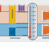 Die Abgrenzung zwischen der Richtlinie F1 für
Fernwärmenetze und der F2 für Fernkälte- und
Anergienetze liegt bei 30 °C Vorlauftemperatur. (©SVGW) Die Abgrenzung zwischen der Richtlinie F1 für
Fernwärmenetze und der F2 für Fernkälte- und
Anergienetze liegt bei 30 °C Vorlauftemperatur. (©SVGW)
