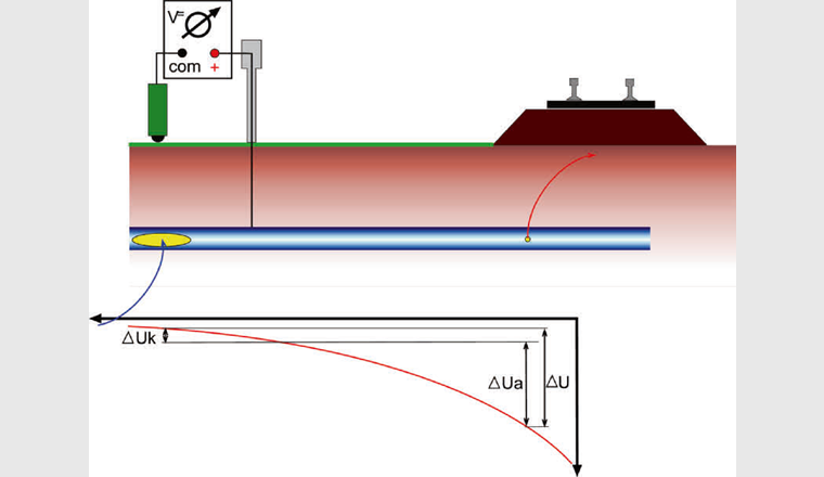 Fig. 2 Spannungsfall im Erdboden (rote Kurve), der eine Verschiebung des Rohrpotenzials um ΔUk bewirkt. Beim Stromaustritt (roter Pfeil) erfolgt Korrosion. Die Bezugselektrode (grün) wird für die Messung der Beeinflussung benutzt.