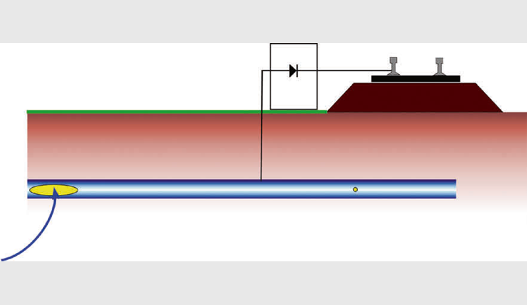 Fig. 4 Streustromschutz mithilfe einer gerichteten Drainage, bestehend aus einer Kabelverbindung zwischen Rohr und Schiene sowie einer Diode.