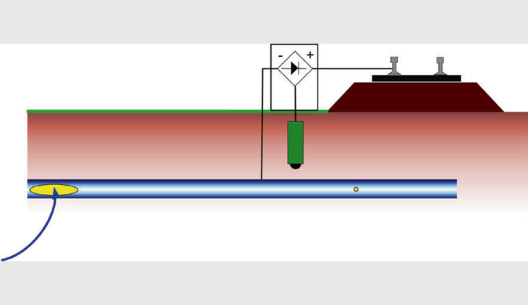 Fig. 5 Streustromschutz mithilfe einer Soutirage, bestehend aus einer Kabelverbindung zwischen Rohr und Schiene sowie einem potenzialgesteuerten Gleichrichter und zugehöriger Bezugselektrode (grün).