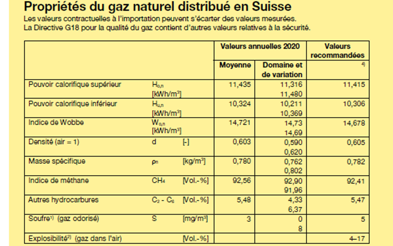 Charactéristiques du gaz naturel distribué en Suisse