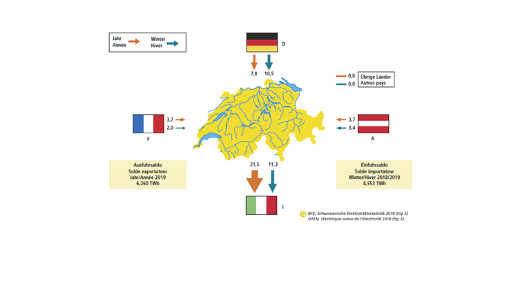 Fig. 2a Bilan de l’import et export d’électricité en Suisse en 2019: consommation en Suisse de 57 000 GWh, export 32 800 GWh, import 31 100 GWh = solde exportateur 1700 GWh; solde importateur en hiver = 4553 GWh. (Source: [5])