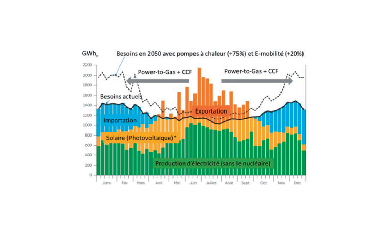 Fig. 2b Scénario de production d’électricité en Suisse à l’horizon 2050 (sans nucléaire). *50% des toits bien orientés.  (Source: Gaznat, modifié selon [3, 4])