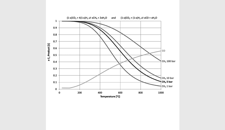 Fig. 4 Taux de conversion de CO2 pour la synthèse de méthane en fonction de la température et pour quelques pressions. (Source: EPFL)