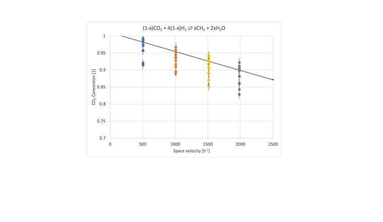 Fig. 6b Taux de conversion du CO2 en fonction de la vitesse spatiale. (Source: EPFL)