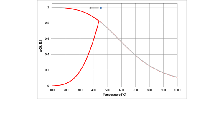 Fig. 7b Conversion du CO2 en fonction de la température jusqu’à la courbe d’équilibre et poursuite de la conversion tout au long de la limite thermodynamique dans le gradient de température. (Source: EPFL)