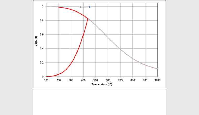 Fig. 7b Conversion du CO2 en fonction de la température jusqu’à la courbe d’équilibre et poursuite de la conversion tout au long de la limite thermodynamique dans le gradient de température. (Source: EPFL)