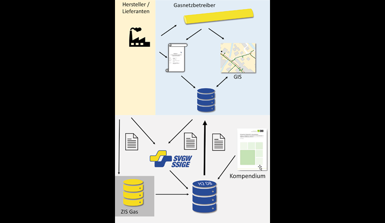 Der SVGW stellt für die am H2-Projekt beteiligten Gasversorger (derzeit 30) sowie Interessierte werkspezifische und kompakte technische Informationen zur  Wasserstoffkompatibilität von Produkten und Materialien auf einer Datenbank bereit. Die Daten werden laufend aktualisiert.