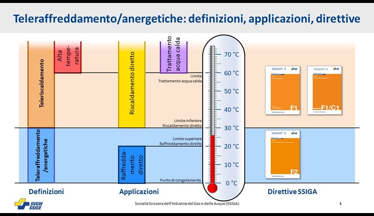 La Direttiva F2 completa l’attuale Regolamentazione SSIGA sul teleriscaldamento per temperature di mandata < 30 °C. (Fonte: SSIGA e programma «Interconnessione termica», SvizzeraEnergia)