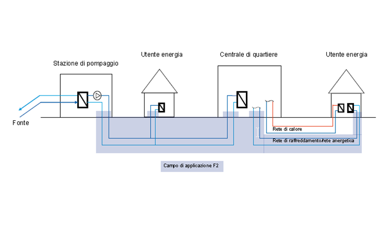 Ambito di applicazione della Direttiva F2 sulla base di una rete chiusa di teleraffreddamento o anergia. Lo scambio di calore con l'ambiente avviene qui attraverso uno scambiatore di calore.