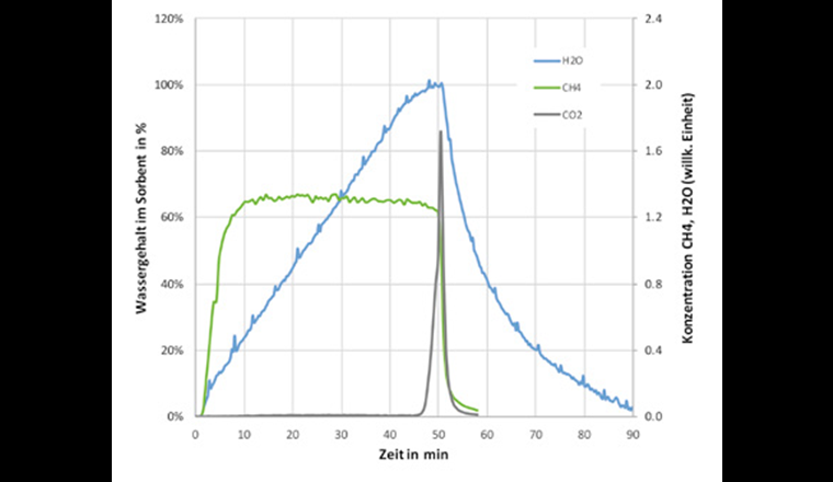 Zusammenhang zwischen Wassergehalt im Sorbent (blau) und der Gaszusammensetzung des Produktgases (CH4 und CO2) gezeigt (blau und grau). Bis 50 min wird der Reaktor im Methanisierungsmodus betrieben und ab 50 min im Trocknungsmodus. (© Empa)