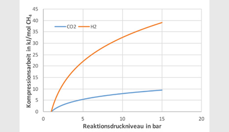 Verdichtungsarbeit von Wasserstoff (H2) und Kohlendioxid (CO2). (© Empa)