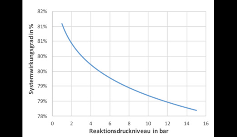 Wirkungsgrad der Methanisierung in Abhängigkeit vom Reaktionsdruckniveau. (Annahme: dreistufige Kompression mit Zwischenkühlung auf 50 °C und isentropem Wirkungsgrad von 85%) (© Empa)