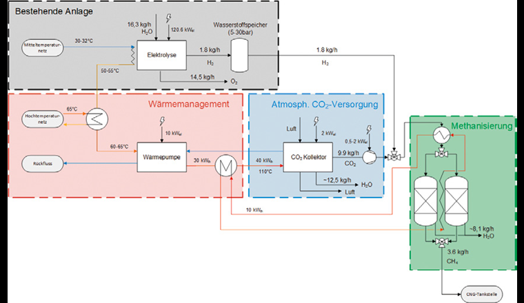 Energie- und Wärmebilanzen der geplanten Gesamtanlage. (© Empa)