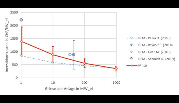 Investitionskosten von PEM-Elektrolyseanlagen in Abhängigkeit der Anlagegrösse. 
(Quellen: s. Angaben im Diagramm)