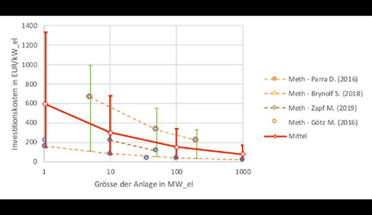 Investitionskosten konventioneller Methanisierungsanlagen in Abhängigkeit 
der Anlagengrösse. (Quellen: s. Angaben im Diagramm)