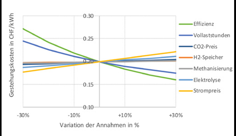 Gestehungskosten einer 5-MW-PtG-Anlage mit Analyse der Sensitivitäten der einzelnen Kostenpositionen. (© Empa)