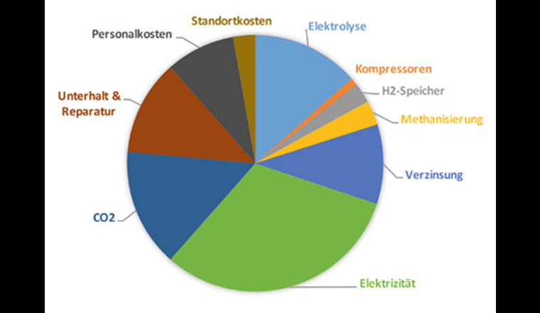 Kostenzusammensetzung einer 5-MW-PtG-Anlage. (© Empa)