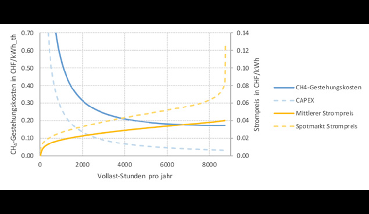 Geordnete Sportmarkt-Strompreise 2015 (gestrichelte gelbe Kurve) sowie mittlere Strompreiskurve (ausgezogene gelbe Kurve) über der Anzahl Volllaststunden pro Jahr sowie resultierender Methan-
Gestehungskosten (ausgezogene blaue Kurve) bzw. Kapitalkosten (gestrichelte blaue Kurve). (© Empa)