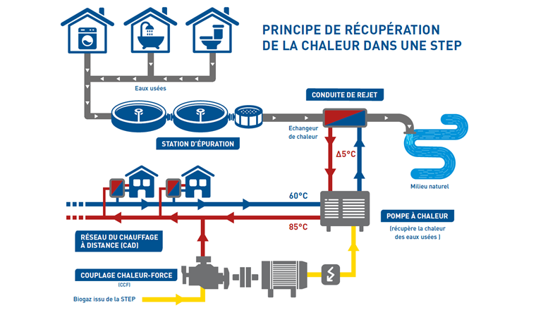 Fig. 1 Principe de récupération de la chaleur dans une STEP. (© Gruyère Energie)