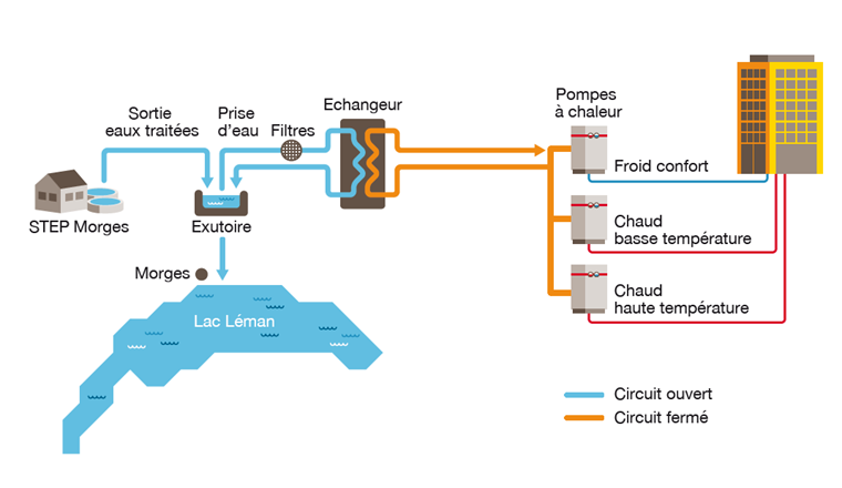 Fig. 2 Fonctionnement schématique du CAD STEP de Morges. (© Romande Energie)