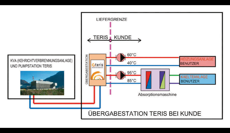 Einige Wärmekunden nutzen das Fernwärmenetz zur Kälteerzeugung mittels Lithiumbromid-Absorptionskältemaschinen. Diese werden im Gegensatz zu herkömmlichen Kältesystemen und Klimageräten nicht mit elektrischem Strom, sondern mit Wärmeenergie aus dem Fernwärmenetz betrieben. Dabei entzieht die Absorptionskältemaschine dem Wasser im Verbraucherkreislauf Wärme und macht es für die Bereitstellung von Prozesskälte oder zur Klimatisierung nutzbar.