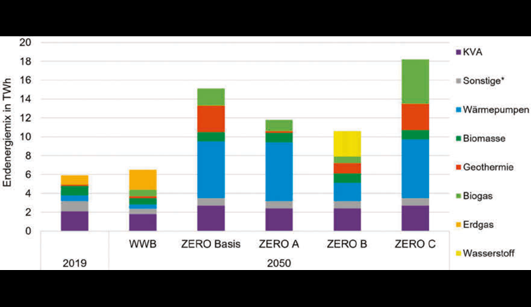 Fig. 1 Endenergiemix zur Versorgung thermischer Netze im Jahr 2019 sowie im Jahr 2050 (inklusive Prozesswärme für CO2-Sequestrierung) für das Szenario «Weiter wie bisher» (WWB) und die vier Szenarien Zero Basis, Zero A, Zero B und Zero C. *Sonstige: Abwärme von Kernkraftwerken, anderen Abwärmequellen und sonstigen erneuerbaren Energien. (Grafik nach Daten aus [5])