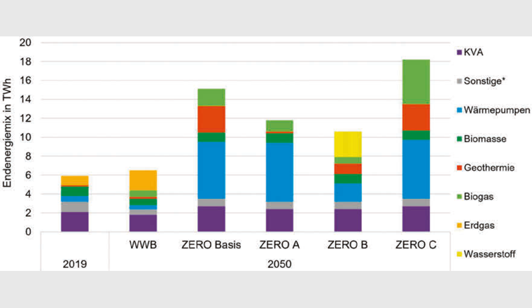 Fig. 1 Endenergiemix zur Versorgung thermischer Netze im Jahr 2019 sowie im Jahr 2050 (inklusive Prozesswärme für CO2-Sequestrierung) für das Szenario «Weiter wie bisher» (WWB) und die vier Szenarien Zero Basis, Zero A, Zero B und Zero C. *Sonstige: Abwärme von Kernkraftwerken, anderen Abwärmequellen und sonstigen erneuerbaren Energien. (Grafik nach Daten aus [5])