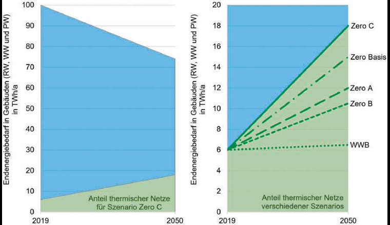 Fig. 2 Links: Anteil thermischer Netze zur Deckung des Endenergieverbrauchs in Gebäuden für Raum-
wärme, Warmwasser und Prozesswärme von 2019 bis 2050 für Szenario Zero C.
Rechts: Ausschnitt aus Bild links bis 20 TWh/a mit Anteil thermischer Netze von 2019 bis 2050
nach Szenario WWB, Zero Basis, Zero A, Zero B und Zero C. (Grafik nach Daten in [5])