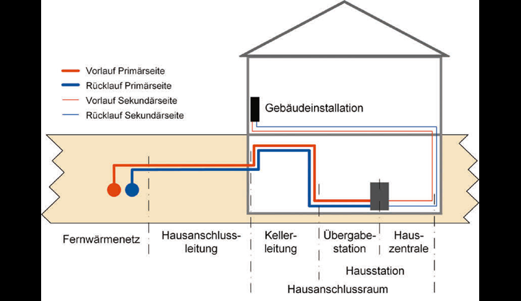 Übersicht zum Hausanschluss.