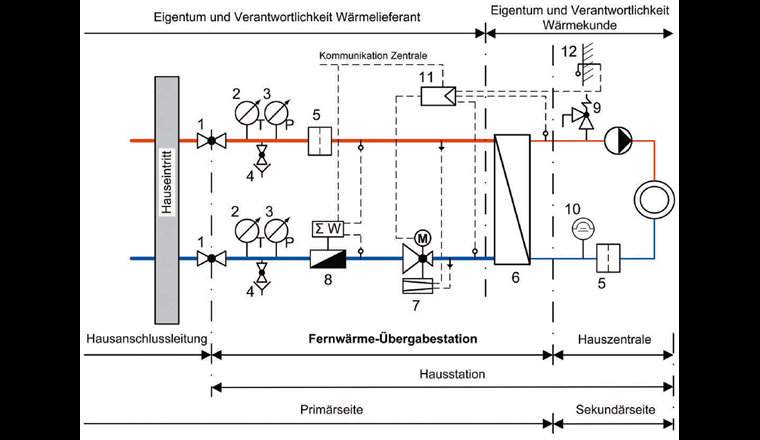 Fig. 4 Minimalanforderung Fernwärme-Übergabestation mit exemplarischer Darstellung von Eigentum und Verantwortlichkeit zwischen Wärmelieferant und Wärmekunde.