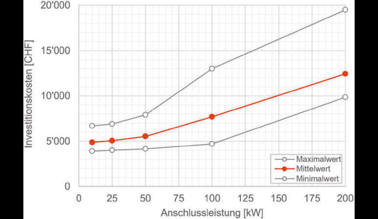 Fig. 5 Investitionskosten in Abhängigkeit zur Anschlussleistung für eine Fernwärme-Übergabestation.