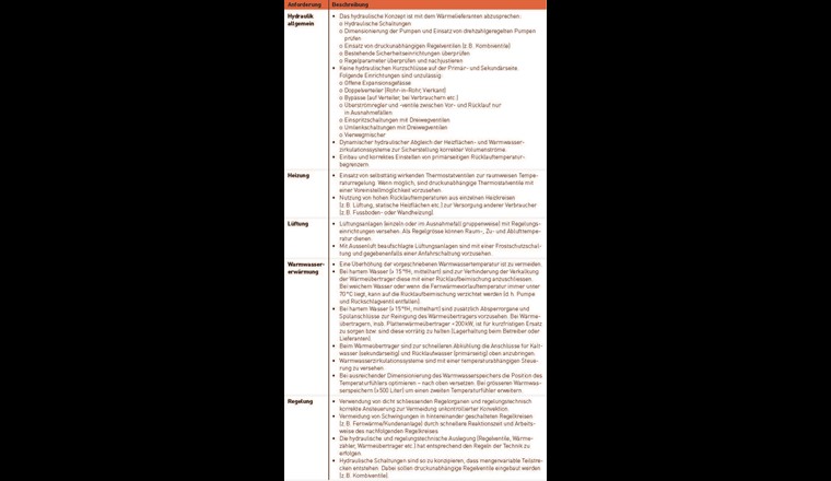 Tab. 1 Wichtigste Anforderungen an die gebäudetechnischen Anlagen, wie sekundäre Wärmeverteilung und die hydraulische Einbindung im Gebäude für Heizung und Lüftung, Warmwassererwärmung und Regelung (Auszug aus dem Leitfaden).