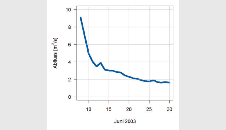 Rezessionssegment der Wigger in Zofingen im Juni 2003 basierend auf Tagesmittelwerten des Abflusses. (Daten: BAFU)