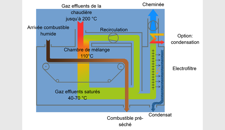 Fig. 5 Schéma de fonctionnement du système séchoir-électrofiltre. (Source: OekoSolve)