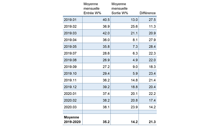 Tab. 1 Taux d’humidité du bois en entrée de sécheur et en sortie. Les résultats des mesures montrent que le combustible est nettement plus sec que les quelque 45% d’humidité sur lesquels repose la conception du séchoir. En août 2019, par exemple, l’humidité n’était que de 26,9%. (Source: Rapport final de l’OFEN)