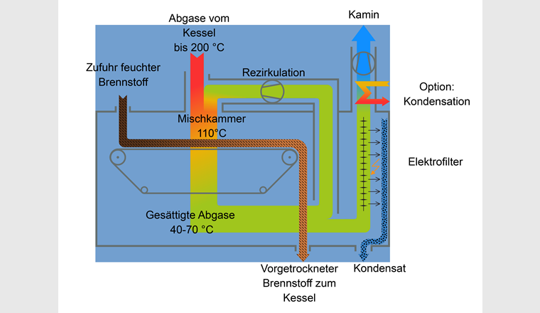 Fig. 5 Funktionsschema des Trockner-Elektrofilters, der Wärmerückgewinnung und Feinstaubfilter in einem System kombiniert. (Illustration: Oekosolve)