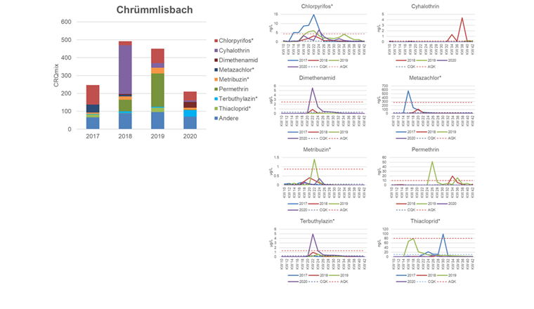 Fig. 7b Links: Anteil einzelner Stoffe am aufaddierten CRQmix im Chrümmlisbach. Für die mit * gekennzeichneten Stoffe gelten gemäss GSchV substanzspezifischen Grenzwerte, für die nicht gekennzeichneten Stoffe gilt der allgemeine Grenzwert von 0,1 µg/l. Rechts: Konzentrationsverläufe der aufgeführten PSM; unterschiedliche Skalierung der Y-Achsen.