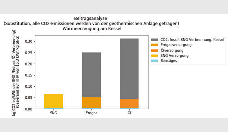 Fig. 6 Vergleich der Treibhausgasemissionen in CO₂-Äquivalenten für die Verwendung als Brennstoff. (© PSI)