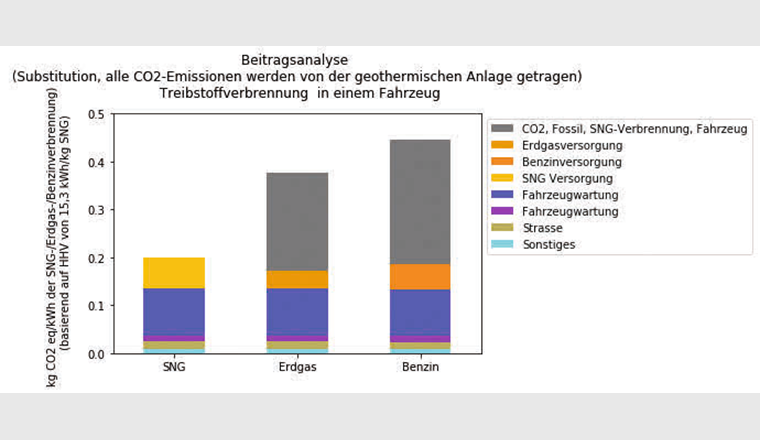 Fig. 7 Vergleich der Treibhausgasemissionen in CO₂-Äquivalenten für die Verwendung als Treibstoff. (© PSI)